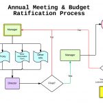 flow_annual meeting budget rat process 3